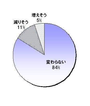 今年の夏のボーナスは昨年と比較してどうなりそう？