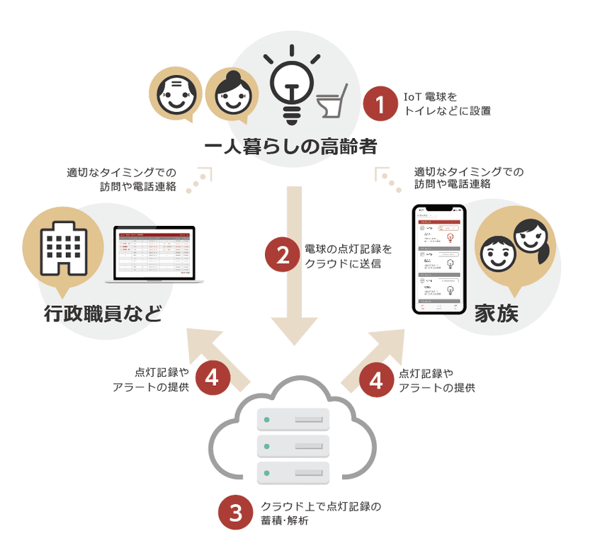 むつ市、NTT Com、NTTレゾナント、
高齢者向け見守りサービスの実証事業に
関する連携協定を締結
