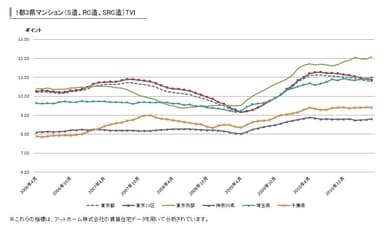 1都3県マンション(S造、RC造、SRC造)TVI