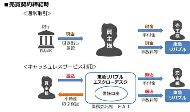 ■売買契約締結時