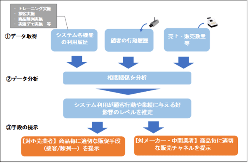 ウィルベース、小売・メーカー協働型販促支援プラットフォーム
 RetailForce(リテールフォース)の基本テクノロジーについて
特許を取得