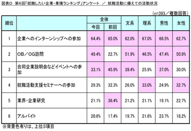 図表D_就職活動に備えての活動状況