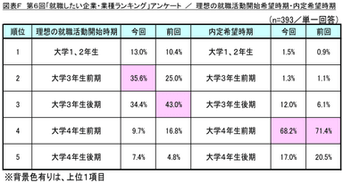 図表F_理想の就職活動開始希望時期・内定希望時期