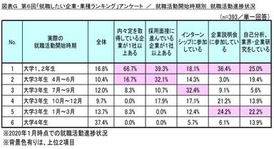 図表G_就職活動開始時期別　就職活動進捗状況