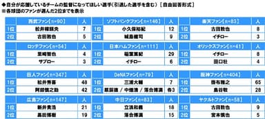 自分が応援しているチームの監督になってほしい選手