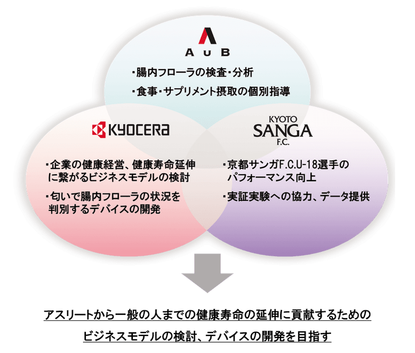 AuB、京セラ、京都サンガF.C.が
腸内フローラに関する共同研究を開始