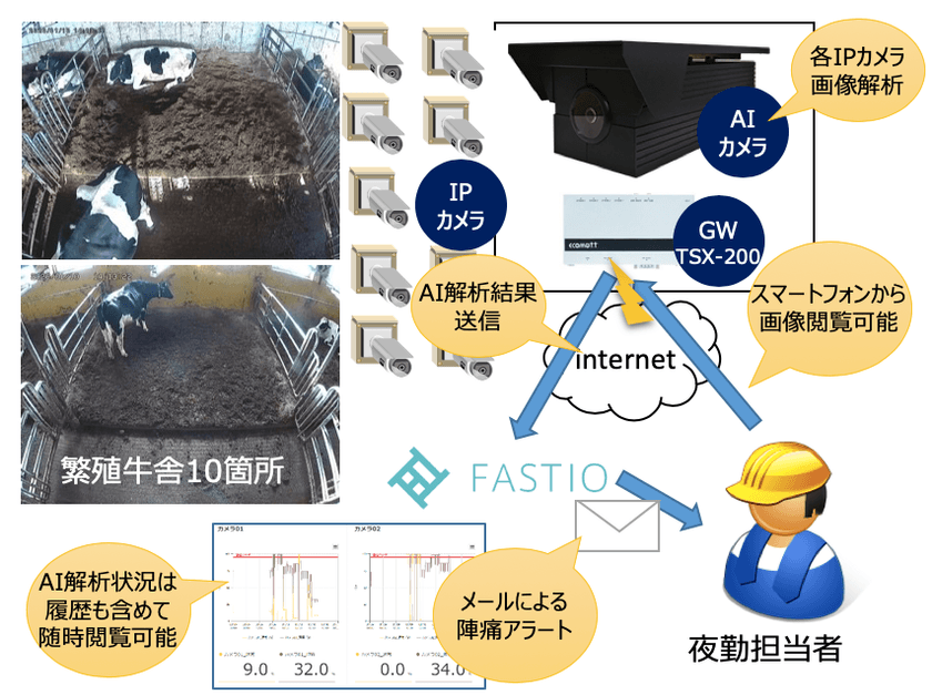 エコモット、トップファームグループらと共同で
牛の分娩時兆候である陣痛をAI画像解析で検出する
システム構築に技術供与