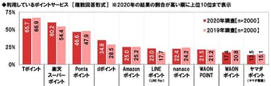 利用しているポイントサービス