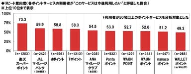 リピート意向度