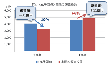 図1：Gfk予測値と実際の販売枚数