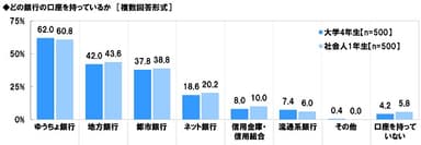 どの銀行の口座を持っているか