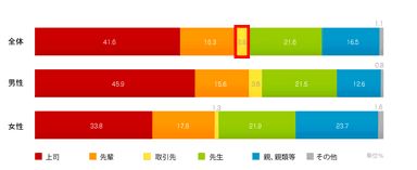 最長の説教は誰から受けたか／全体・性別