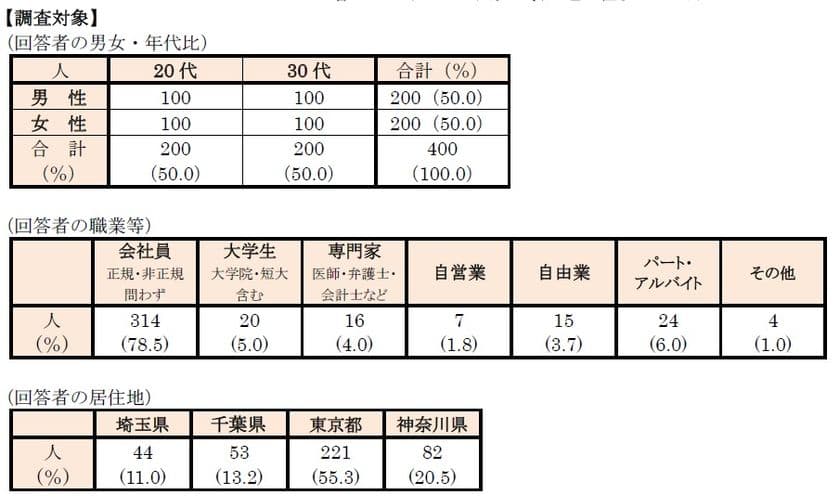 首都圏の単身生活者『生活事情』アンケート第8弾
「令和の引っ越し事情」アンケート　
・見学する部屋数は「3部屋」がトップ、平均は“3.54部屋”
・引っ越し作業、全て自分で行う“自力”派が半数
・引っ越し業者選びは「価格」が第一。
男性はスピード感、女性は総合バランス
　～“引っ越しを手伝ってほしいアスリート”
1位は「吉田沙保里」さん～