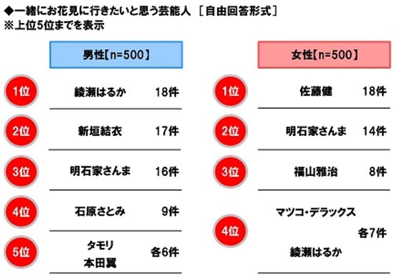 ホンダアクセス調べ　
女性ドライバーが一緒にお花見に行きたい芸能人　
1位「佐藤健さん」2位「明石家さんまさん」