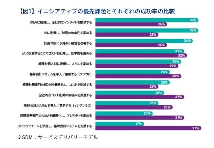 KPMGコンサルティング、
経理財務部門の未来に関するグローバルサーベイ(日本語版)を刊行