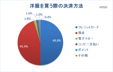 グラフ7-2