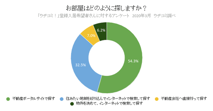 賃貸情報サイト『ウチコミ！』入居希望者にアンケート調査実施
　「引っ越し先を不動産会社で探す人」5年前から約6割減少
～お部屋は「自らネットで探す」が9割、物件ニーズも多様化～