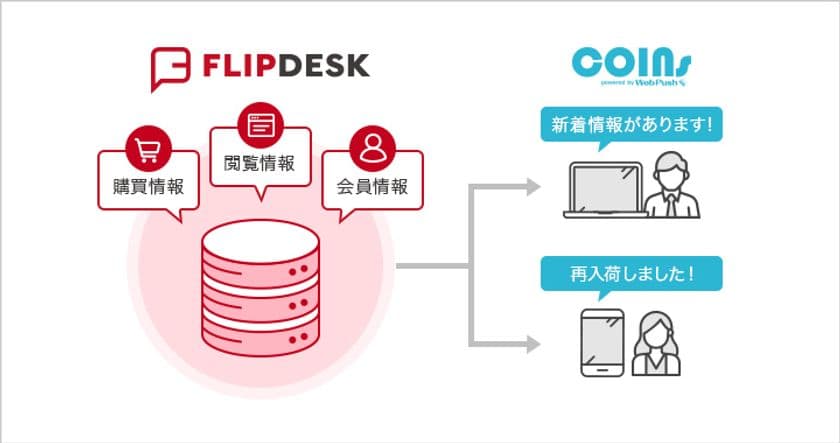 WEBプッシュ通知「COINs」とWEB接客ツール「Flipdesk」が
連携開始、ターゲティング配信でコンバージョンを後押し
