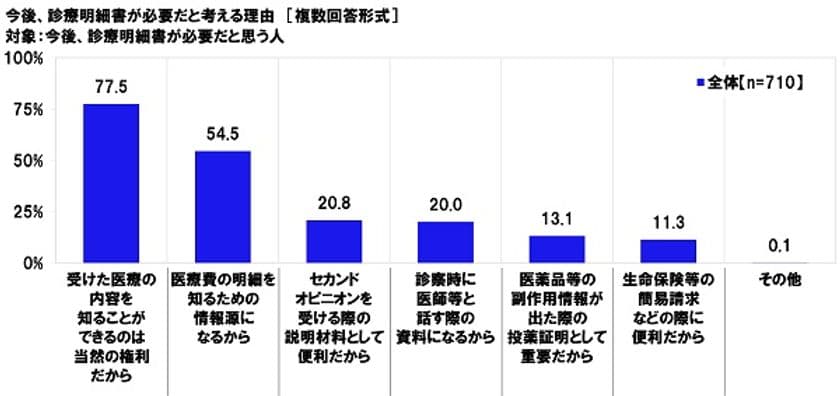 連合調べ　
「今後、診療明細書は必要だと思う」71.0%、
受け取った診療明細書を活用している人では88.2%　
診療明細書が必要だと思う理由　
1位「受けた医療の内容を知ることができるのは
当然の権利だから」