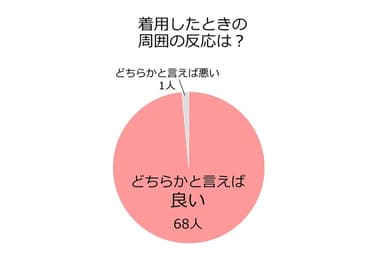 周囲の反応