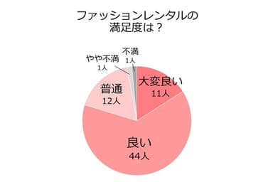 満足度