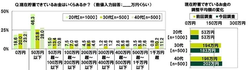 SMBCコンシューマーファイナンス調べ　
「貯蓄ゼロ」　20代19%　30代20%　40代23%