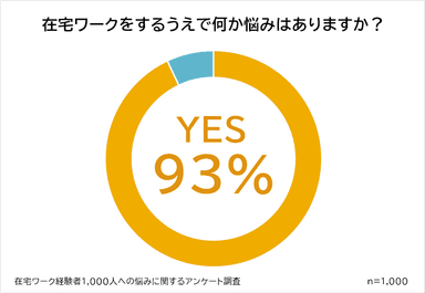在宅ワーカーの93％は何らかの悩みを抱えている