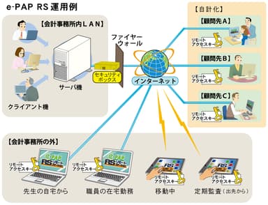 『e-PAP RS』運用例