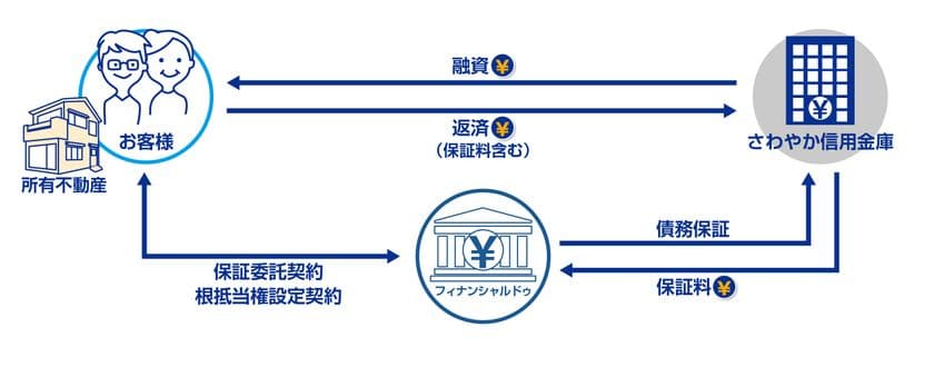 リバースモーゲージの保証事業でさわやか信用金庫と提携