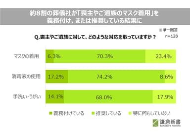 喪主や遺族への対応