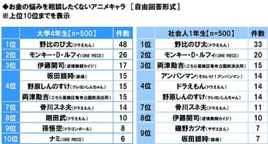 お金の悩みを相談したくないアニメキャラ