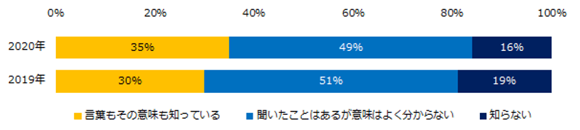 『エン転職』1万人アンケート（2020年2月）
「ダイバーシティ」意識調査