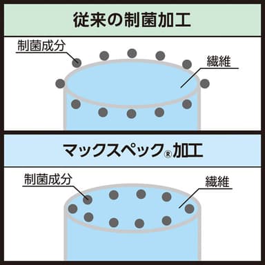 制菌加工 マックスペック（R）