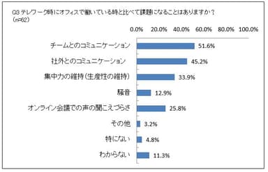 Q3テレワーク時にオフィスで働いている時と比べて課題になることはありますか