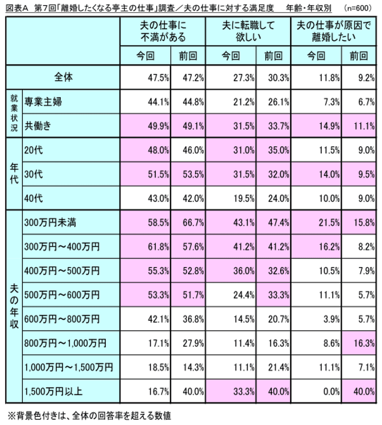 第7回「離婚したくなる亭主の仕事」調査　
もしかして、あなたの仕事は離婚条件に当てはまっているかも！？