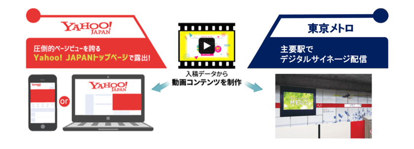 東京メトロのデジタルサイネージと
Yahoo! JAPANブランドパネルの東京都23区エリア限定で、
動画広告を同時配信できる広告メニューがスタート！