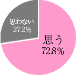 今年の夏は、女子旅に行きたいと思いますか？