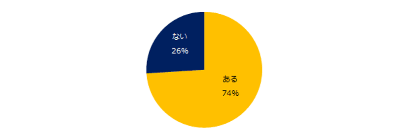 『エン転職』1万人アンケート（2020年3月）
「面接準備」実態調査