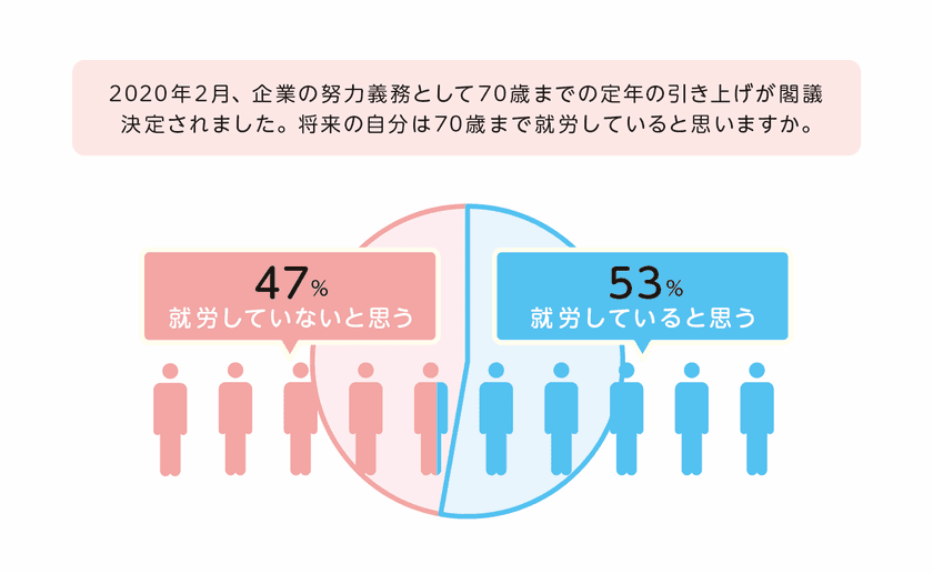 フコク生命、人生100年時代を生きる全国の20～60代を対象に
「70歳までの就労意識」をテーマとした調査を実施