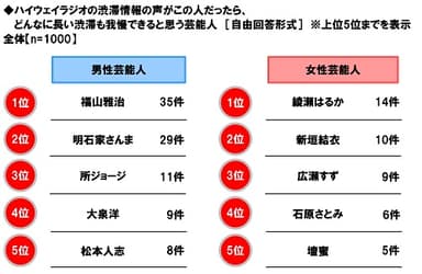 ハイウェイラジオの渋滞情報の声がこの人だったら、どんなに長い渋滞も我慢できると思う芸能人