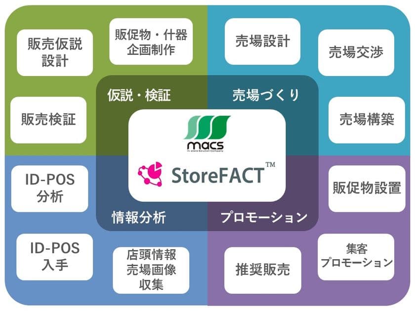 インストアソリューションカンパニーのマックス　
変化する購買行動のリアルを発掘する売場検証プログラム
「StoreFACT(TM)」でショッパーのニーズを可視化