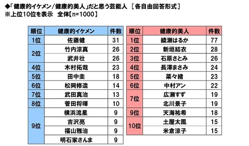 大和ネクスト銀行調べ　
健康的イケメンだと思う芸能人　1位「佐藤健さん」、
健康的美人だと思う芸能人　1位「綾瀬はるかさん」