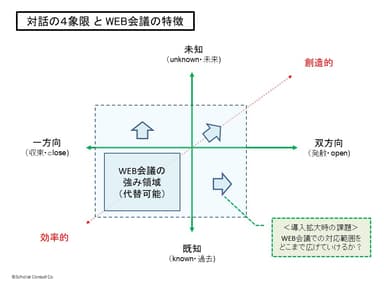 対話の4象限とWEB会議の特徴