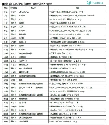 2020年2月インバウンド消費売上個数ランキングTOP30