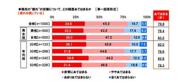 東京で働くビジネスパーソンの疲れの実態に関する調査 2018