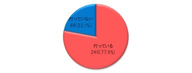 図2：あなたの夫は気になる部位に対して対策を行っていますか