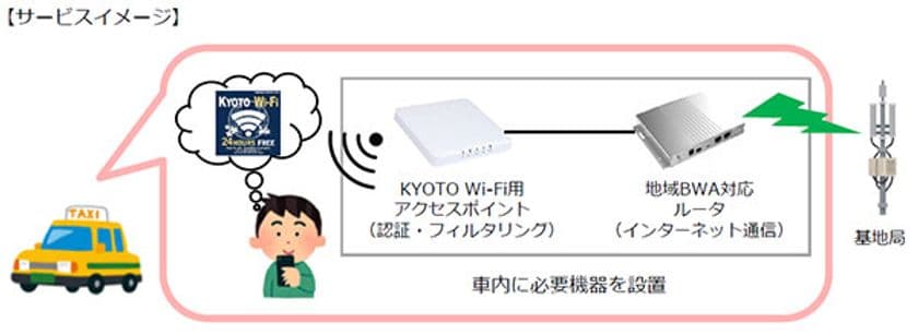 京都市域における地域BWA事業計画について