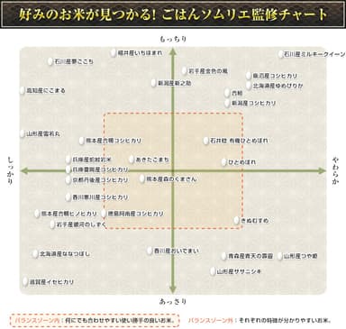 おいしいお米チャート