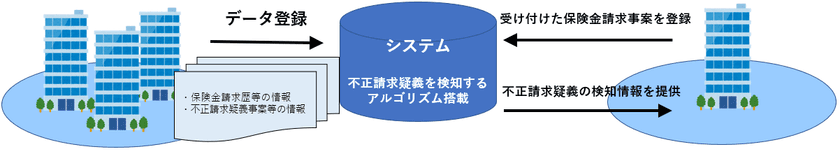 保険金不正請求の早期検知システムを構築　
～ビッグデータをAIが分析し、
不正請求疑義検知アルゴリズムを作成～