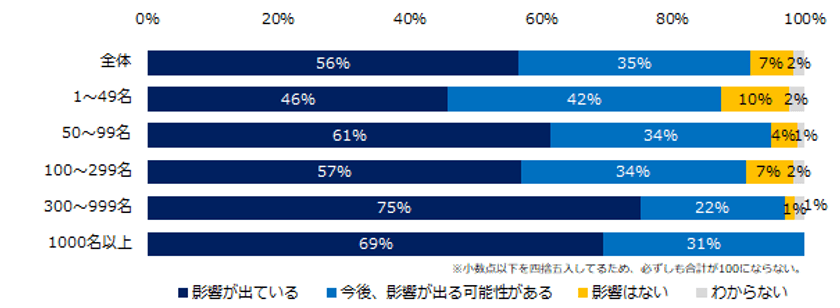 500社に聞く「新型コロナウイルスへの対応」実態調査
―『人事のミカタ』アンケート―